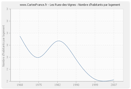 Les Rues-des-Vignes : Nombre d'habitants par logement